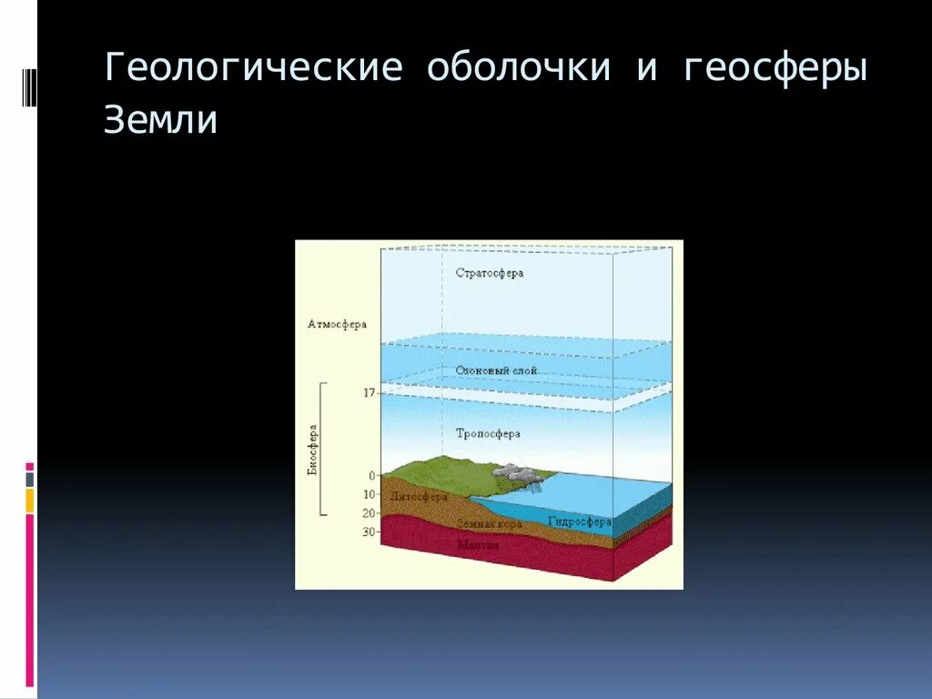 Литосфера гидросфера атмосфера биосфера. Геологические оболочки земли. Какие есть оболочки земли. Сферы оболочки земли. Движение оболочки земли.