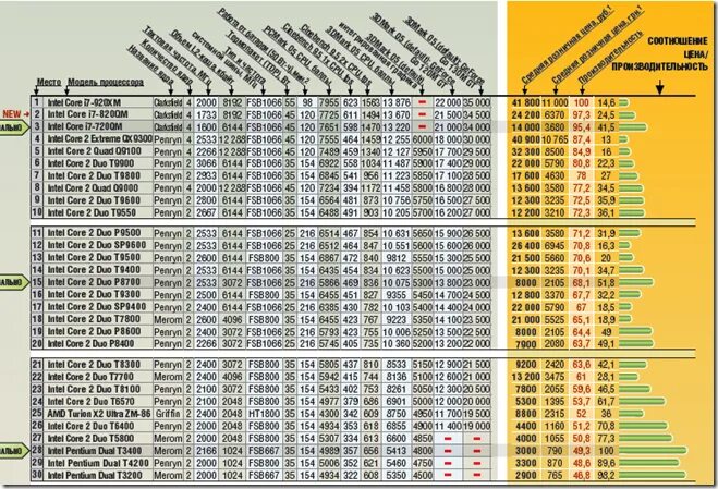Сравнение 3 процессоров. Производительность процессоров интелл таблица. Таблица производительности процессоров Intel Core i3. Таблица производительности процессоров 2023. Таблица сравнения мощности процессоров Intel.