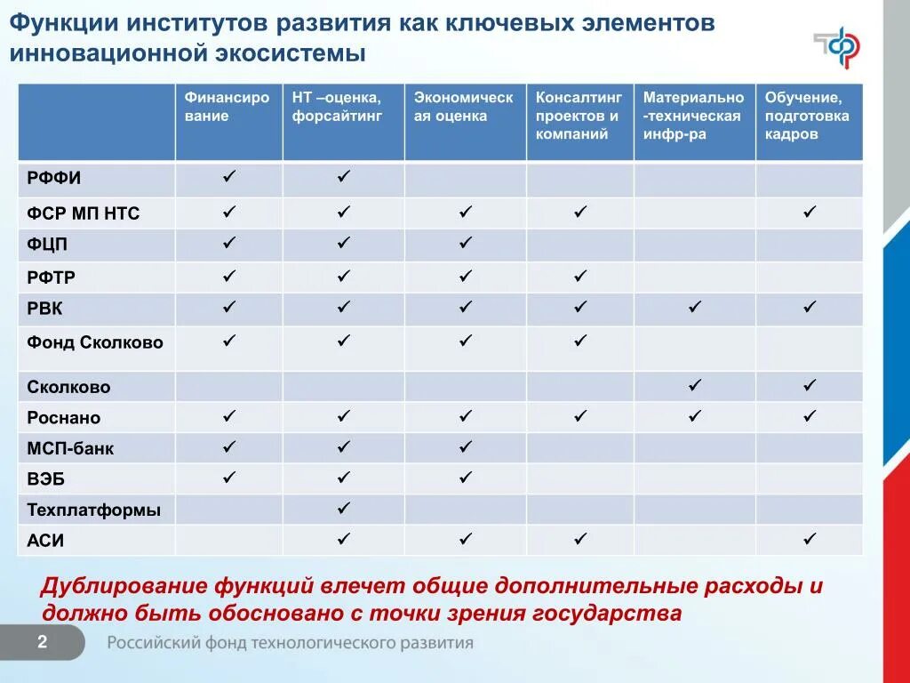 Список институтов развития рф. Институты развития. Институты развития список. Институты развития РФ. Институты развития Российской Федерации.