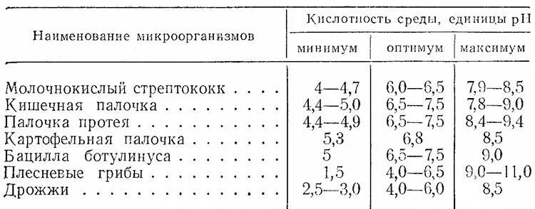 Молочнокислые бактерии при какой температуре. PH среды и бактерии. Оптимальная РН для микроорг. Оптимальная реакция среды для грибов. Кислотность среды бактерия.