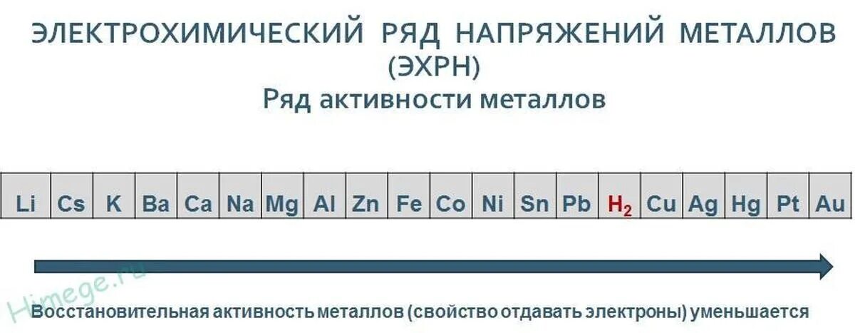 Электрохимический ряд веществ