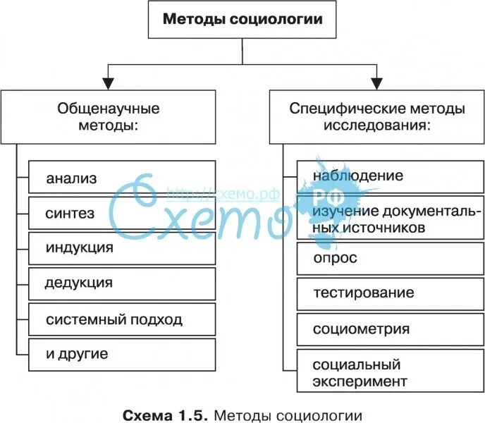 Подходы социологии науки. Методы социологического исследования схема. социологический метод исследования схема. методы социологии таблица. методы социологического исследования таблица.