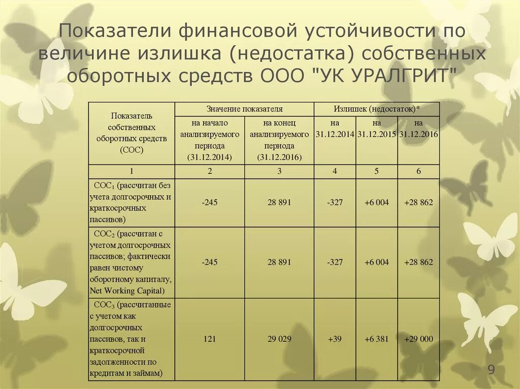 Собственные средства ооо. Величина излишка (недостатка) собственных оборотных средств. Излишек собственных оборотных средств. Показатели финансовой устойчивости. Недостаток собственных оборотных средств.