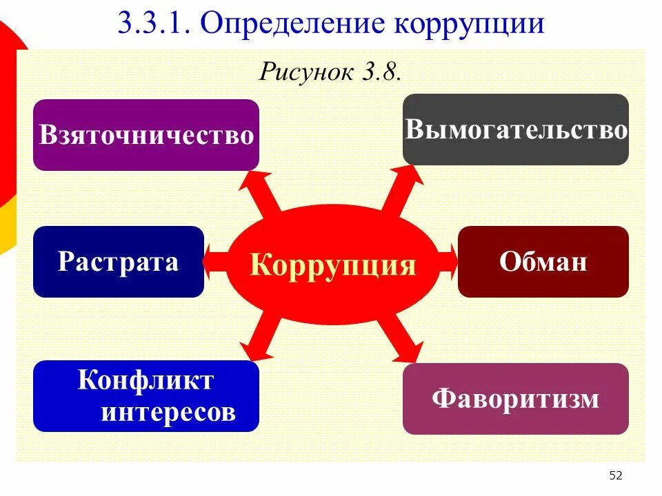 Классный час на тему коррупция. Коррупция это определение. Презентация на тему коррупция. Кластер коррупция.