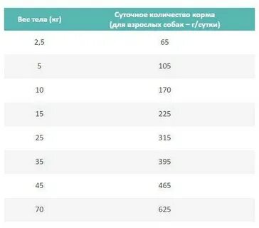 Норма корма для щенка 2 месяца