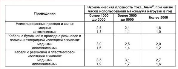 Пуэ п 3. Выбор сечения провода по экономической плотности тока. выбор сечения проводов экономической плотности тока. экономическая плотность тока пуэ. плотность тока в кабеле.