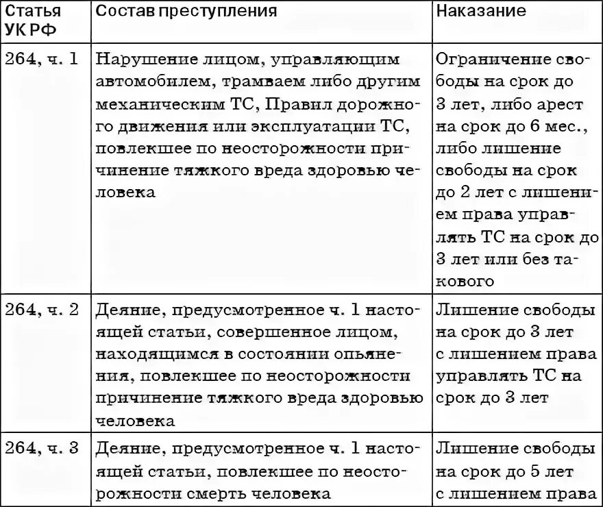 264 часть 4. Ст 264 состав преступления. Состав 264 УК РФ. Ст 264 УК РФ состав преступления. Состав статьи 264.