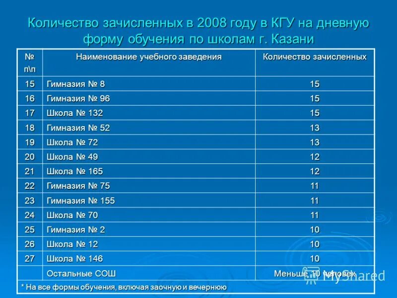 Казань сколько детей. Наименование учебного заведения. Сколько школ в Казани количество. Список школ Казани. Наименование учебного заведения школа.