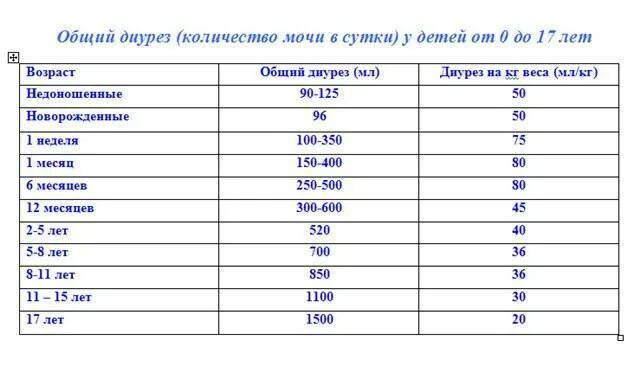 Сколько мочи в организме. Норма суточного диуреза у детей таблица. Суточный диурез норма у детей. Норма количества мочи для младенцев. Нормальный диурез у детей норма.