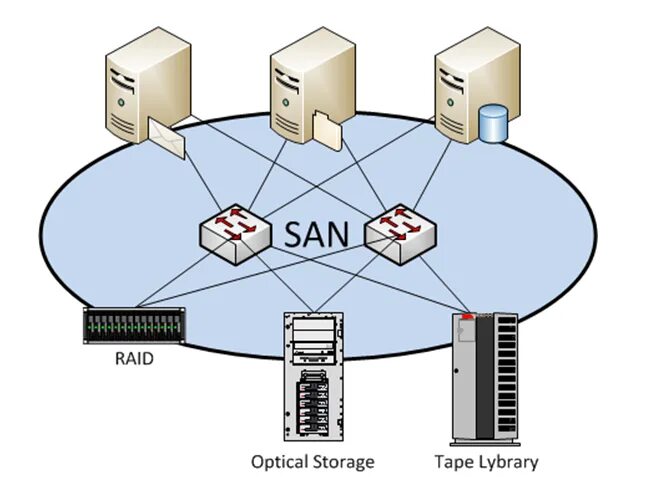 San сети. San Storage area Network. San сеть хранения данных. Схема сети San. Система хранения данных схема.