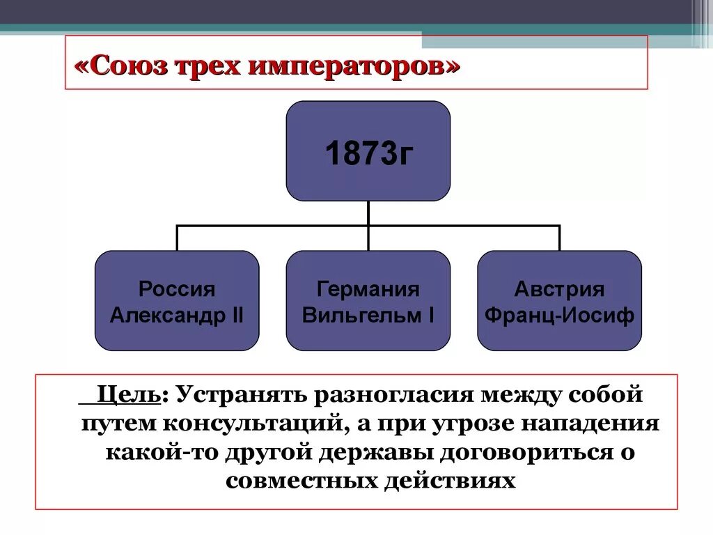 Кто входил в союз трех