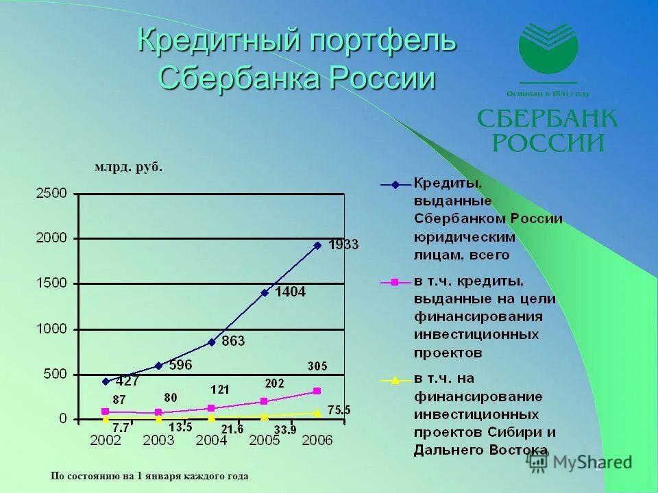 Анализ кредитного портфеля пао сбербанк. Кредитный портфель банка сбербанк. Кредитный портфель сбербанка 2021. Кредитный портфель пао сбербанк 2022. Анализ кредитного портфеля пао сбербанк.