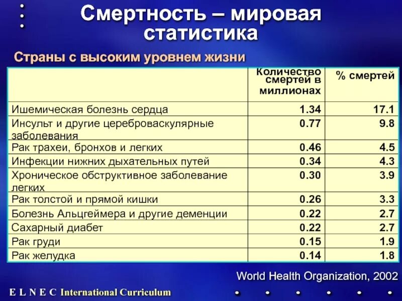 Уровень смертности по странам. Мировая статистика смертности. Международная статистика смертности. Мировая статистика смертей. Статистика смертей от болезней в мире.