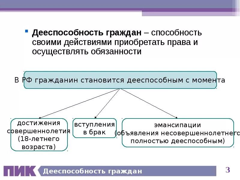 Виды дееспособности схема. Дееспособность граждан презентация. Виды дееспособности граждан схема. Дееспособность гражданина виды дееспособности.