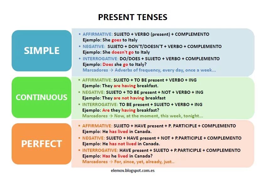 Настоящее время контакты. Present Tenses правило. Present Tenses правила. Present Tenses таблица. Плакат present Tenses.