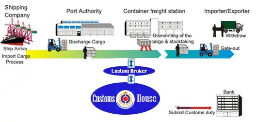 Container freight Station. At the Customs House. Port Company. Customs procedures.