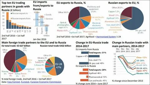 Russian foreign trade