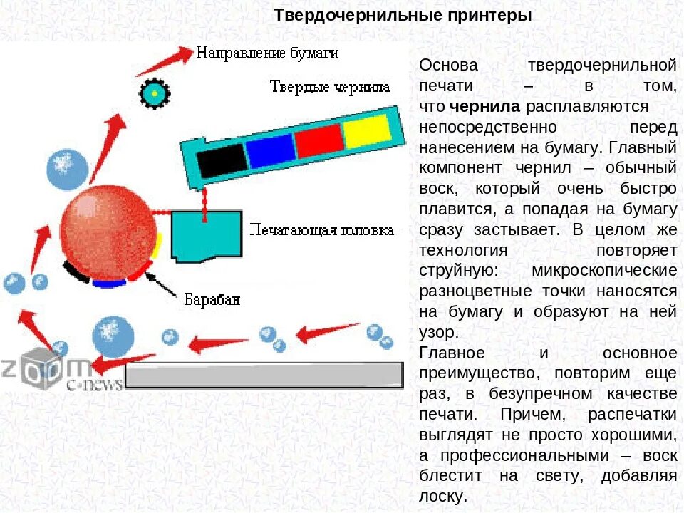 Принцип работы струйного принтера схема. Технология печати твердочернильный принтер. Устройство твердотельного принтера. Принцип печати струйного и лазерного принтера.