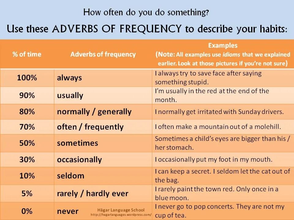 How often you read. Adverbs of Frequency. Adverbs of Frequency порядок употребления. Frequency adverbs в английском языке. Правило употребления adverbs of Frequency.