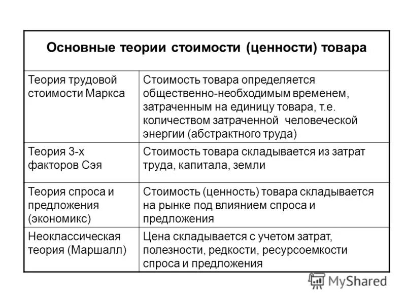 Основные свойства ценности. Теория стоимости. Трудовая теория стоимости. Теории стоимости товара. Теории формирования стоимости товара.