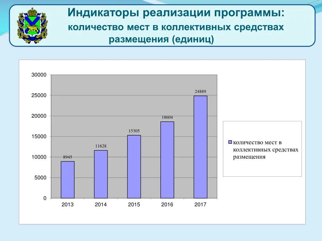 Национальные средства размещения. Приморский край развитие туризма. Коллективные средства размещения. Коллективные средства размещения России. Статистика коллективных средств размещения.