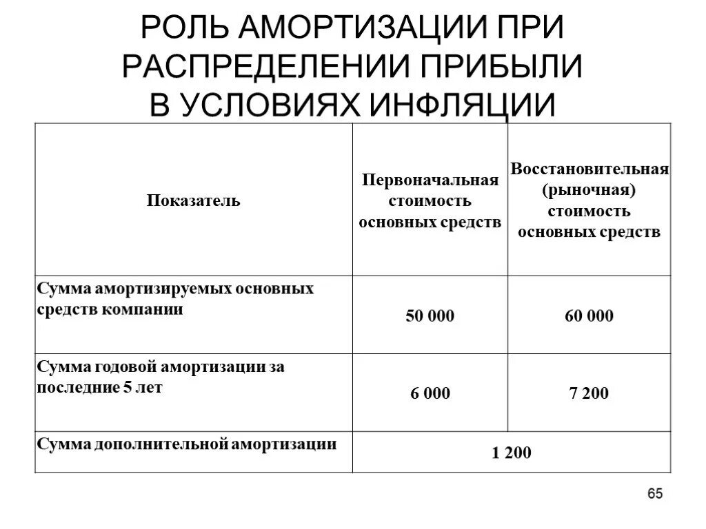 Роль амортизации. Амортизация это. Роль амортизационных отчислений. Финансовый менеджмент и амортизационные отчисления. Типы амортизации