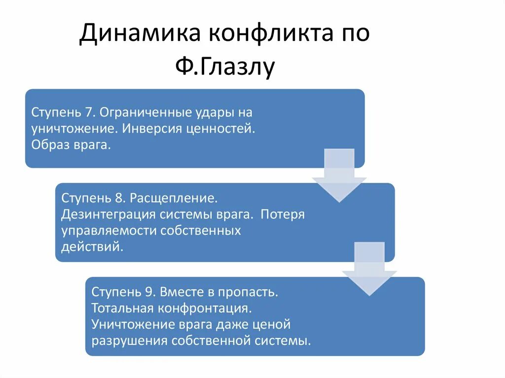 Динамика конфликта этапы. Ступени конфликта ф. глазлу. Динамика конфликта. Динамика протекания конфликта. Основные этапы динамики конфликта.