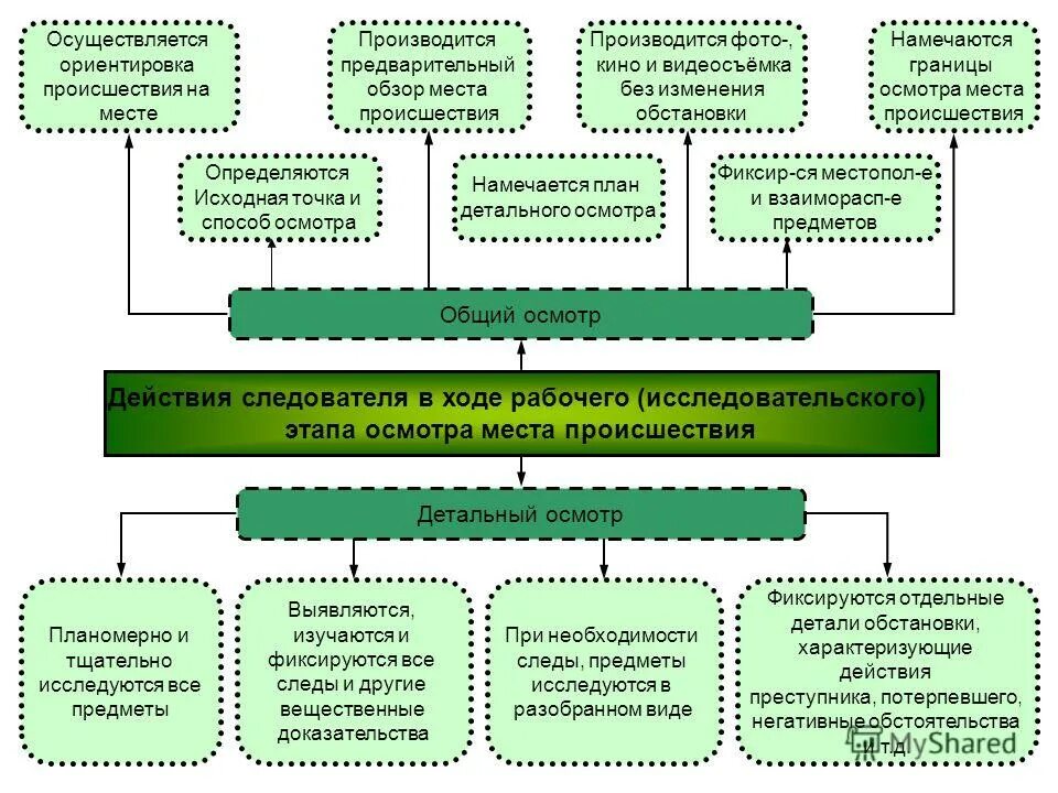 Осмотр освидетельствование эксперимент. Осмотр освидетельствование эксперимент