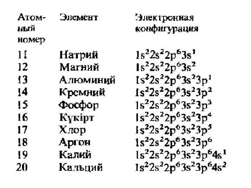 Электронная конфигурация химия 8 класс. Электронная конфигурация элементов 1 2 3 периода. Электронная конфигурация элементов 5 периода. Электронные конфигурации элементов 1-2 периодов. Электронная конфигурация атома.