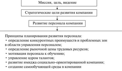 Социальное развитие работников