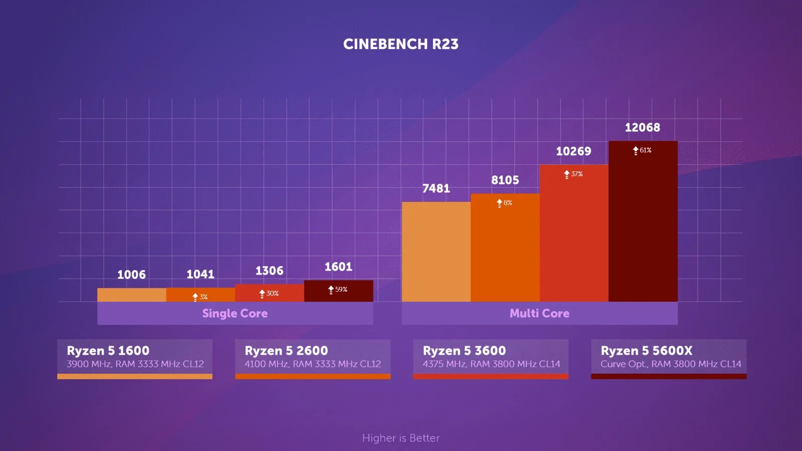 Ryzen 2600 vs 5600. 5600g 5700g. Ryzen r5 5600g. Ryzen 7 5700g. 5700g Ryzen тесты.