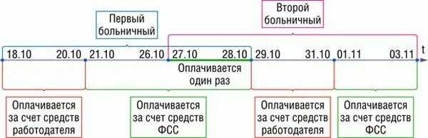 Открыли два больничных