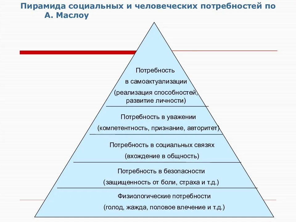 Какие есть потребности общества. Социальная пирамида. Пирамида человеческих потребностей. Эволюция человеческих потребностей. Пирамида человеческих потребностей социальные.