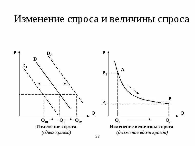 Изменение спроса в целом. Изменение спроса в целом