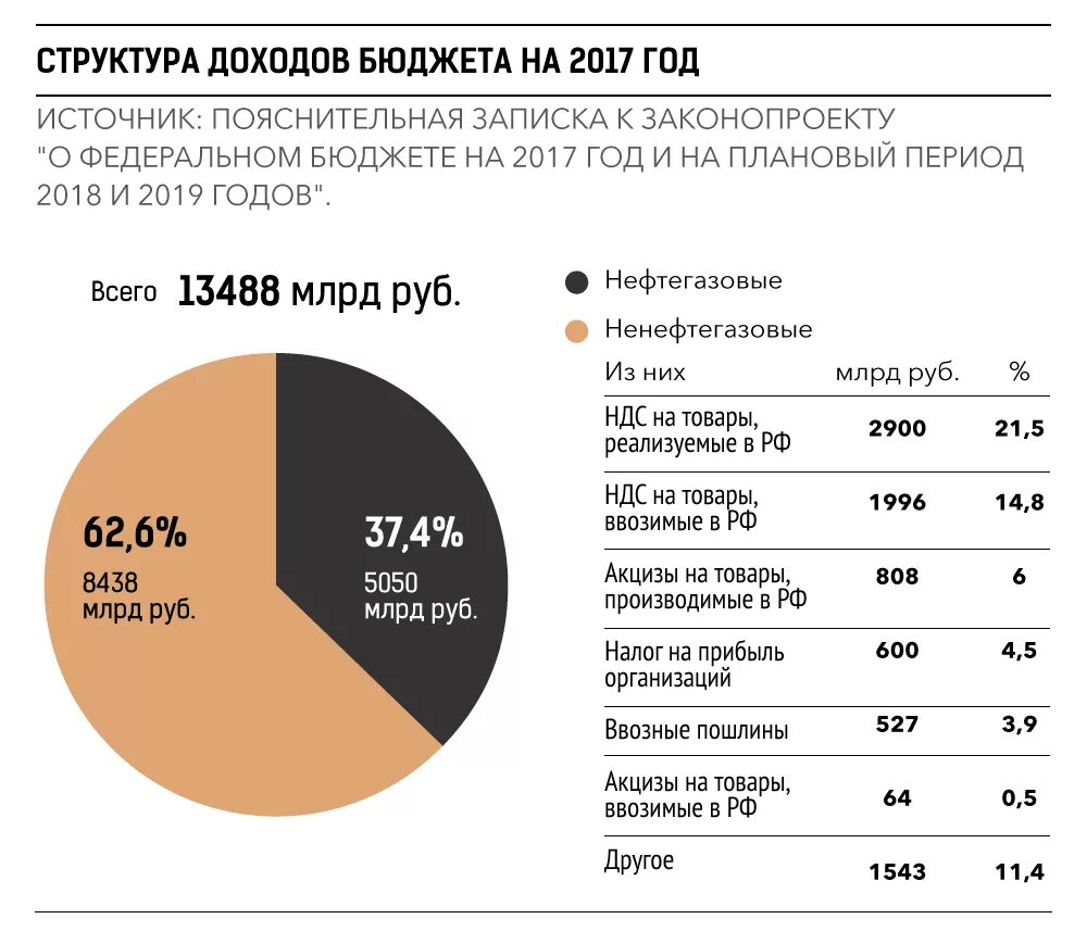 Источники поступления налогов в бюджет. Структура доходов государственного бюджета в России. Доходы в бюджет России в процентах. Процент налогов в бюджете России. Структура бюджета Росси.