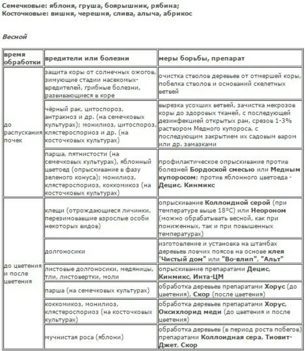 Обработка сада после цветения. Таблица опрыскивания плодовых деревьев. Обработка плодовых деревьев весной таблица. Обработка от болезней плодовых деревьев весной. Таблица опрыскивания сада.