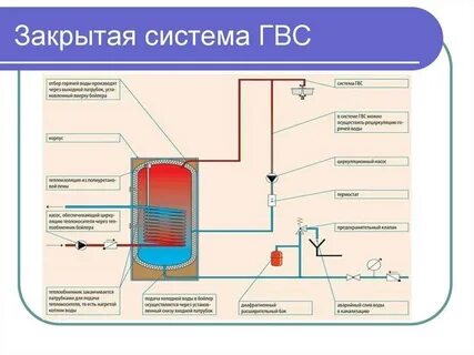 Горячая вода закрытая система