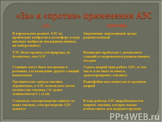 Вред аэс. АЭС за и против. Атомная Энергетика Аргументы за и против. Ядерная энергия за и против. АЭС Аргументы за и против.