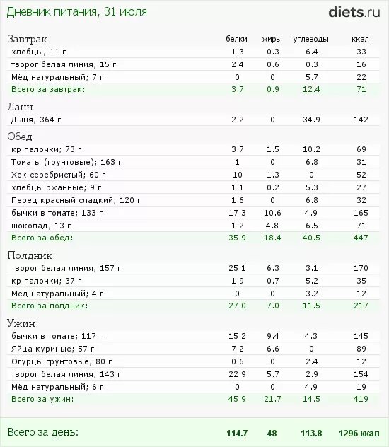 Калории на завтрак обед и ужин. Завтрак таблица калорий. Калорийность завтрака обеда и ужина. Калорийность продуктов питания таблица завтрак. Сколько граммов ужин