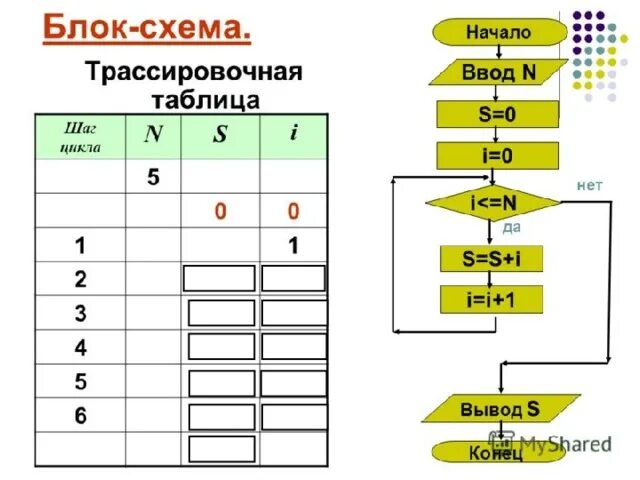 Программа трассировочных таблиц. Трассировочные таблицы по информатике 9 класс. трассировочная таблица по блок схеме. что такое трассировочная таблица в информатике. трассировочная таблица по информатике 8 класс.