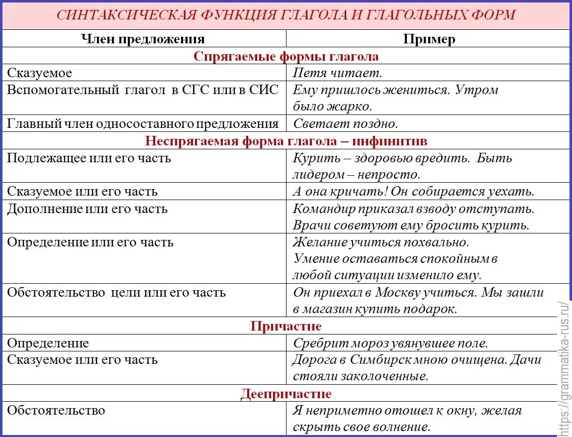 Инфинитив и его грамматические свойства. Синтаксическая функция глагола. Глагол как часть речи синтаксическая роль. Синтаксическая функция неопределенной формы глагола. Функции глагола в предложении.