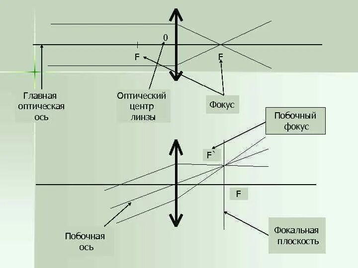 Главный оптический центр линзы это