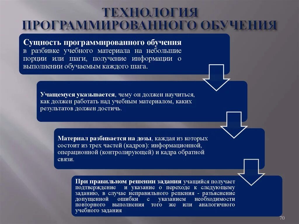 Этапы технологии программированного обучения. Технология программированного обучения сущность. Технология программированного обучения методы. Содержание технологии программированного обучения.. Результат этапа программирования