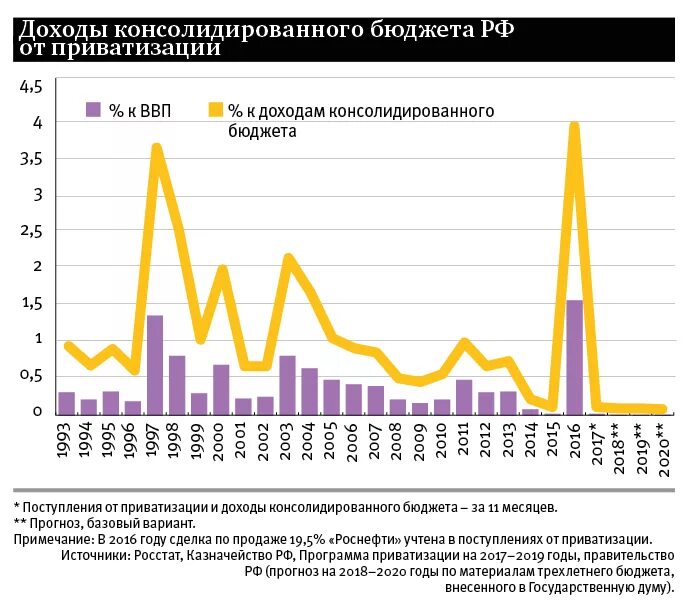 Итогами приватизации стало. Доходы от приватизации. Доходы от приватизации в РФ. Прибыль от приватизации. Доходы бюджета России от приватизации 2020.