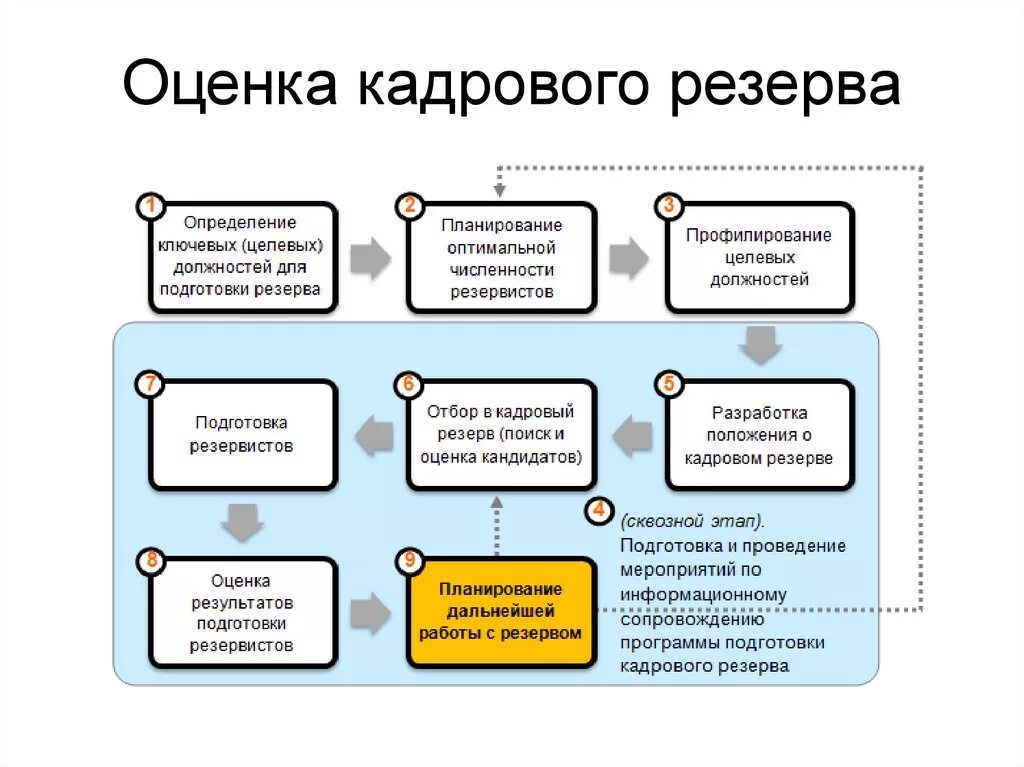 Этапы формирования кадрового резерва. Как составить таблицу кадрового резерва. Таблица сотрудников для кадрового резерва. Схема процесса формирования кадрового резерва. Резерв организации на год