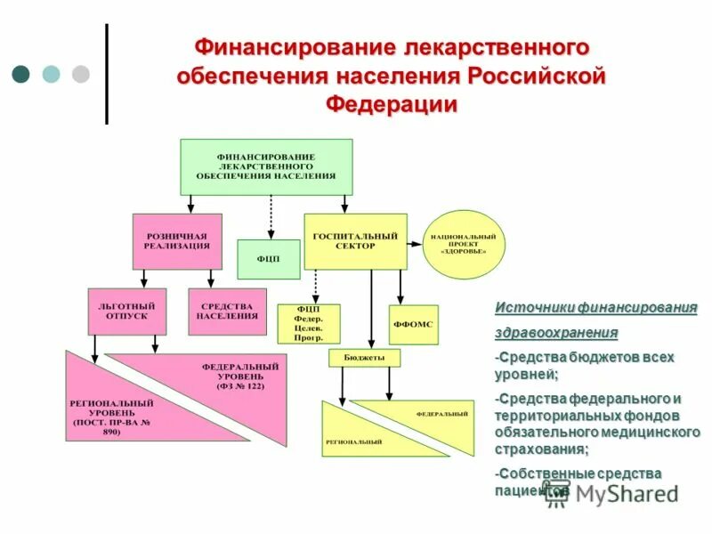 Финансирование лекарственного обеспечения в РФ. Система лекарственного обеспечения в РФ. Лекарственное обеспечение схема. Схема льготного лекарственного обеспечения. Медикаменты бюджетное учреждение