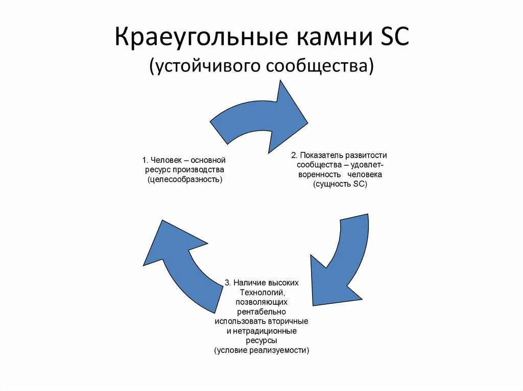 Устойчивые сообщества. «Краеугольные камни» системы корпоративных компетенций:. Краеугольный принцип это. Краеугольный камень ТОС. Стабильные сообщества