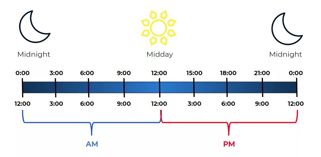 18 00 am. 12:00 Am PM. Часы am PM расшифровка. 12 Часов в am PM. P.M И A.M расшифровка.