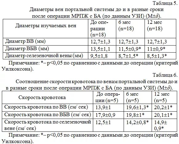 давление и скорость тока крови. импедансная окклюзионная плетизмография. линейная и объемная скорость кровотока. скорость кровотока в аорте. скорость кровотока в воротной вене при портальной гипертензии.
