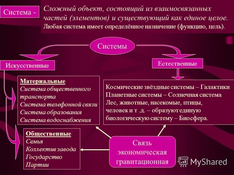 Элементы часть 7. Элементы сложной системы. Сложные объекты в информатике. Объекты в виде системы взаимосвязанных частей. Как называют части системы сложного объекта ?.